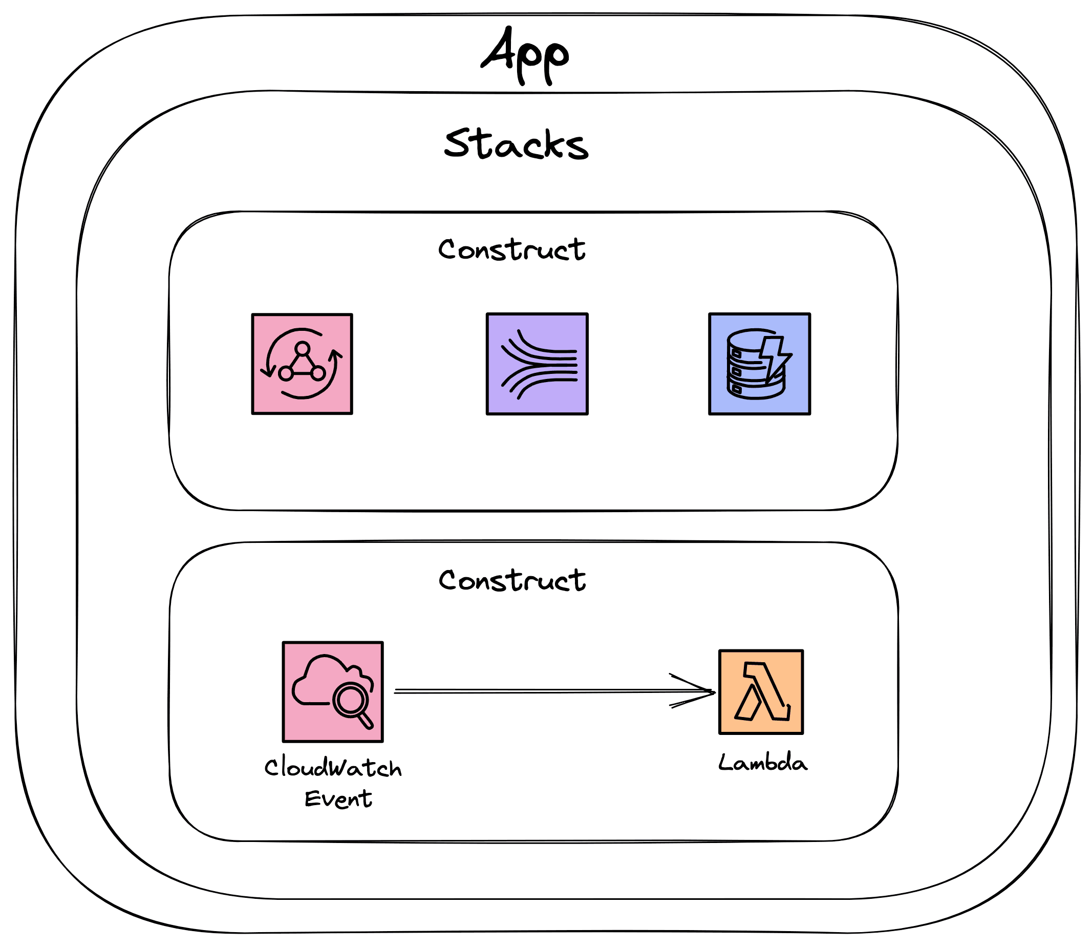 constructs stacks and apps