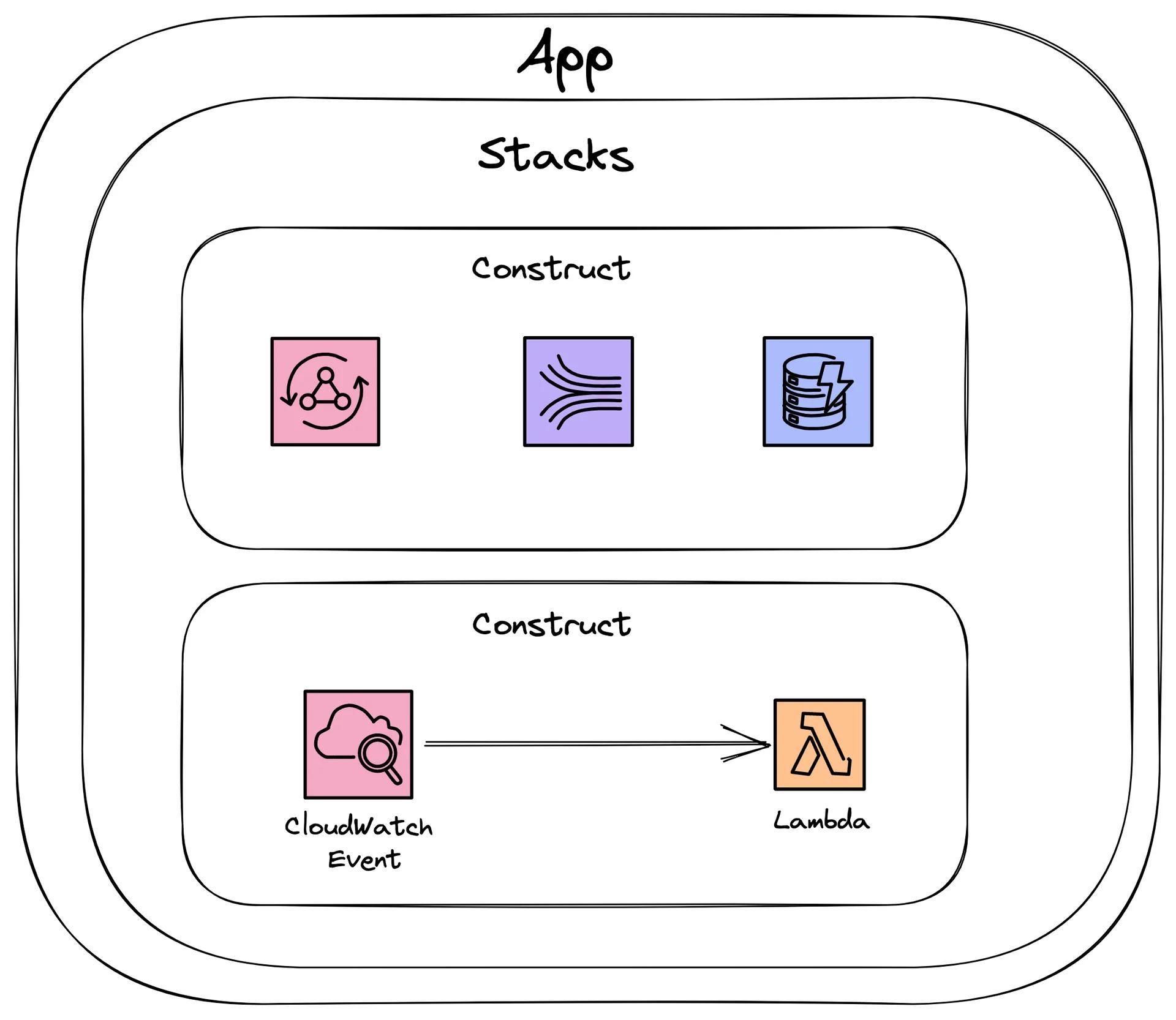 constructs stacks and apps