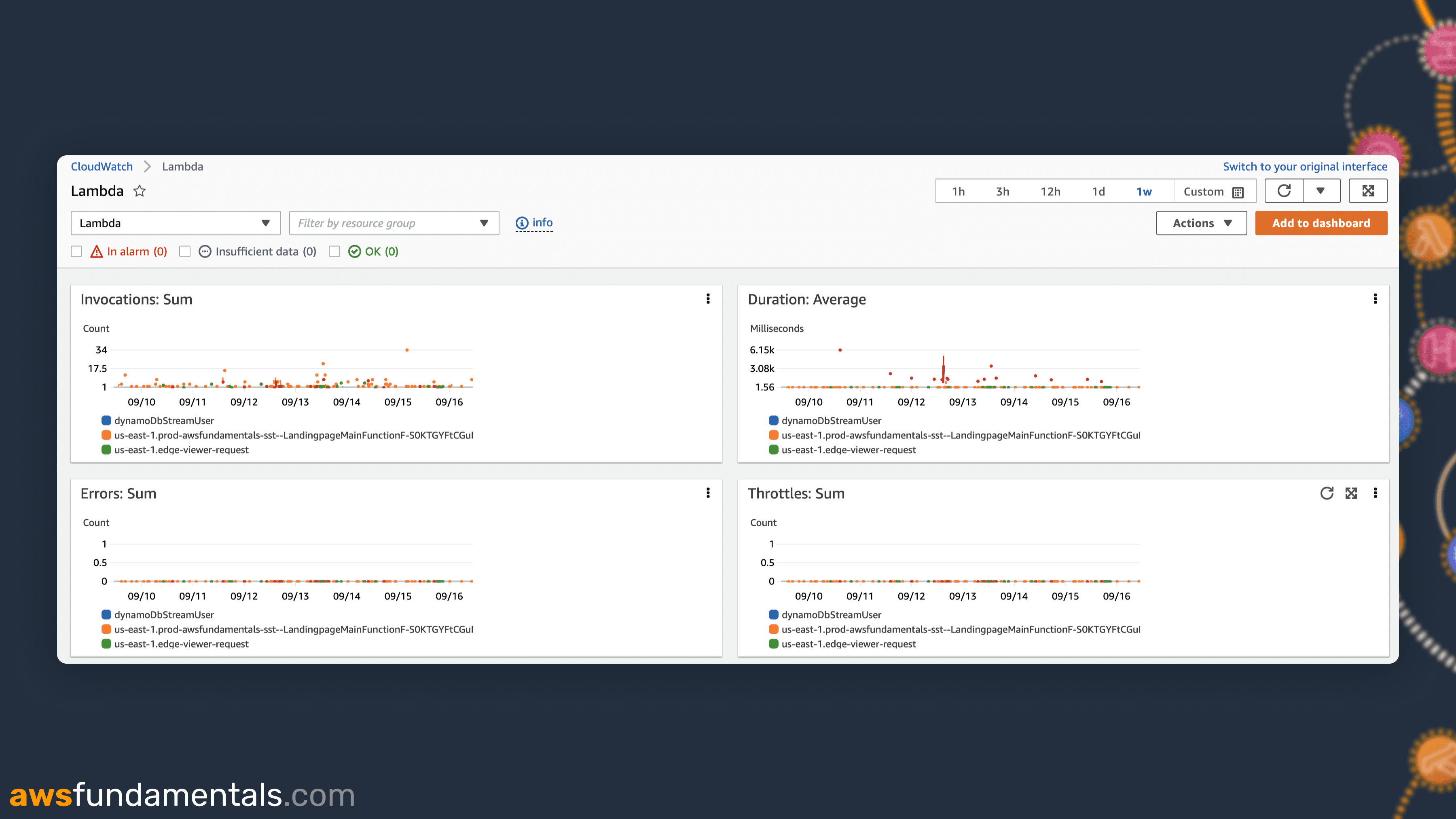 CloudWatch Dashboard for AWS Lambda