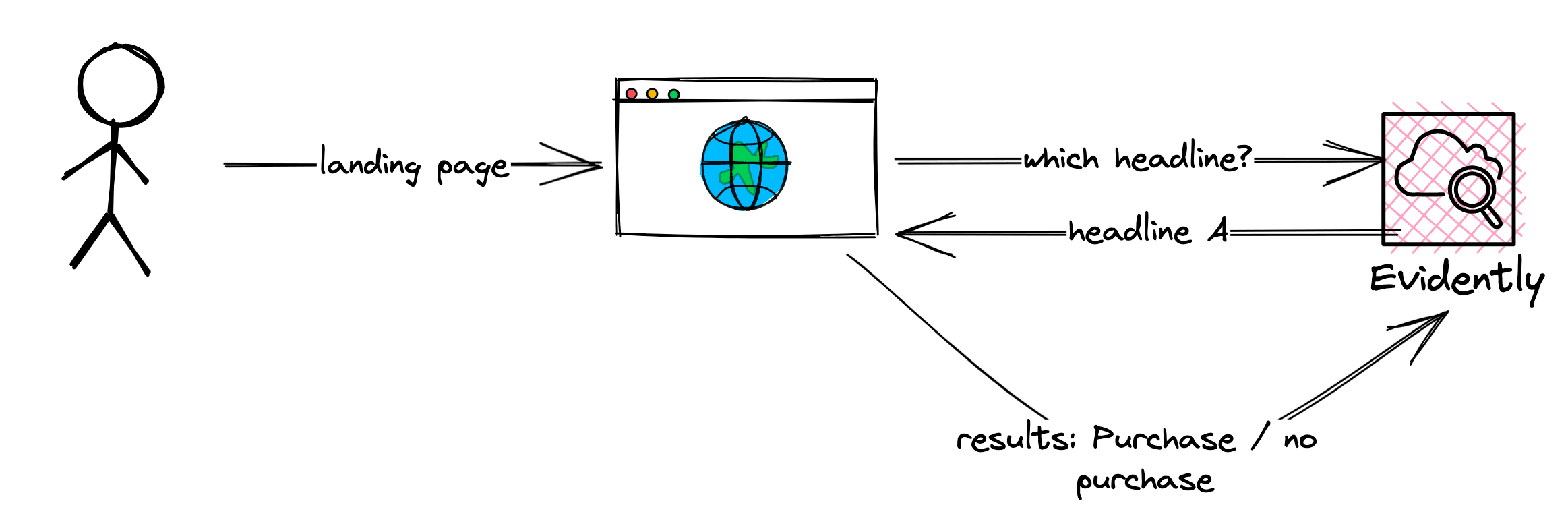 CloudWatch Evidently helps you with feature flagging