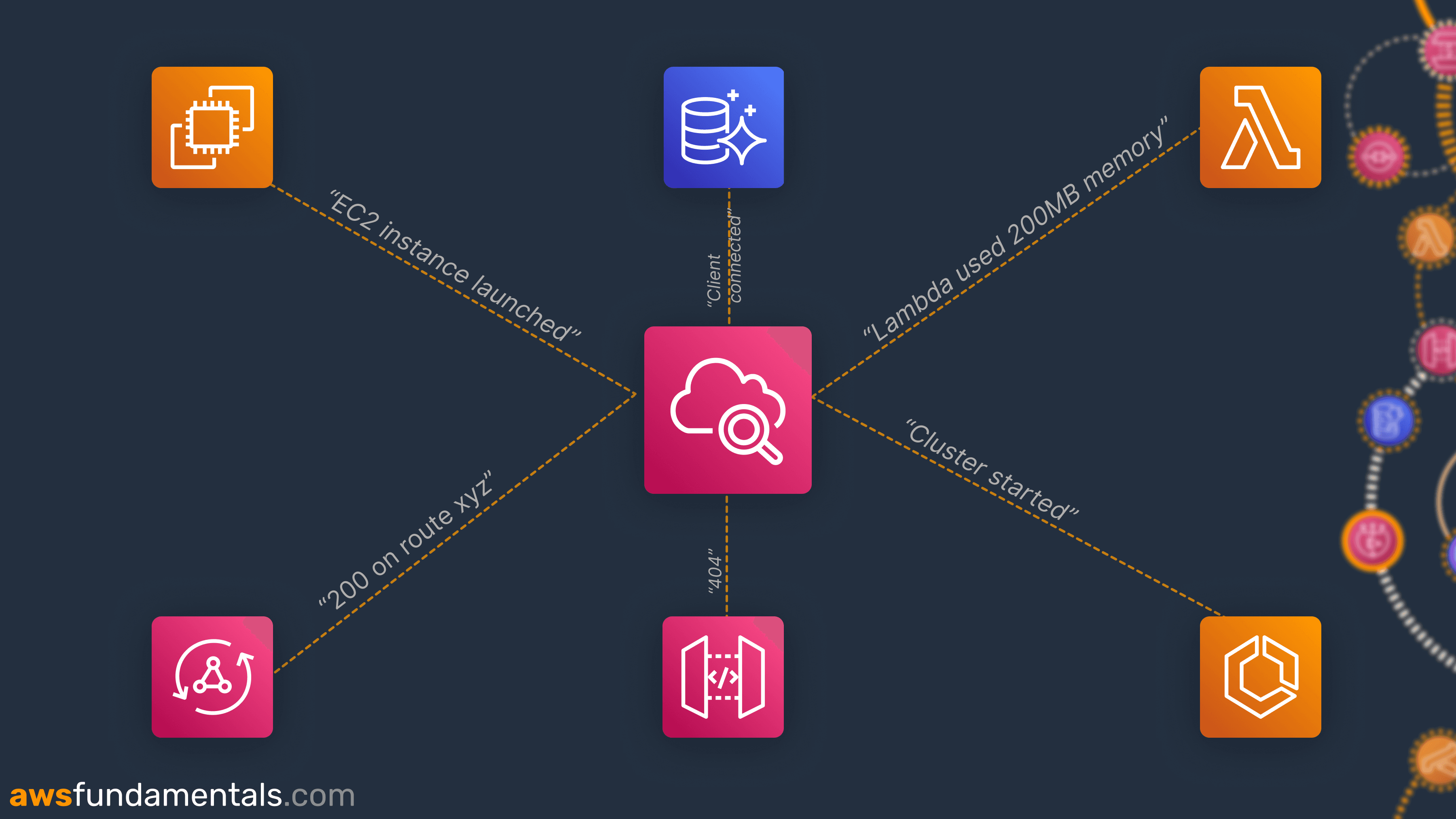 CloudWatch Logs receives logs from multiple services
