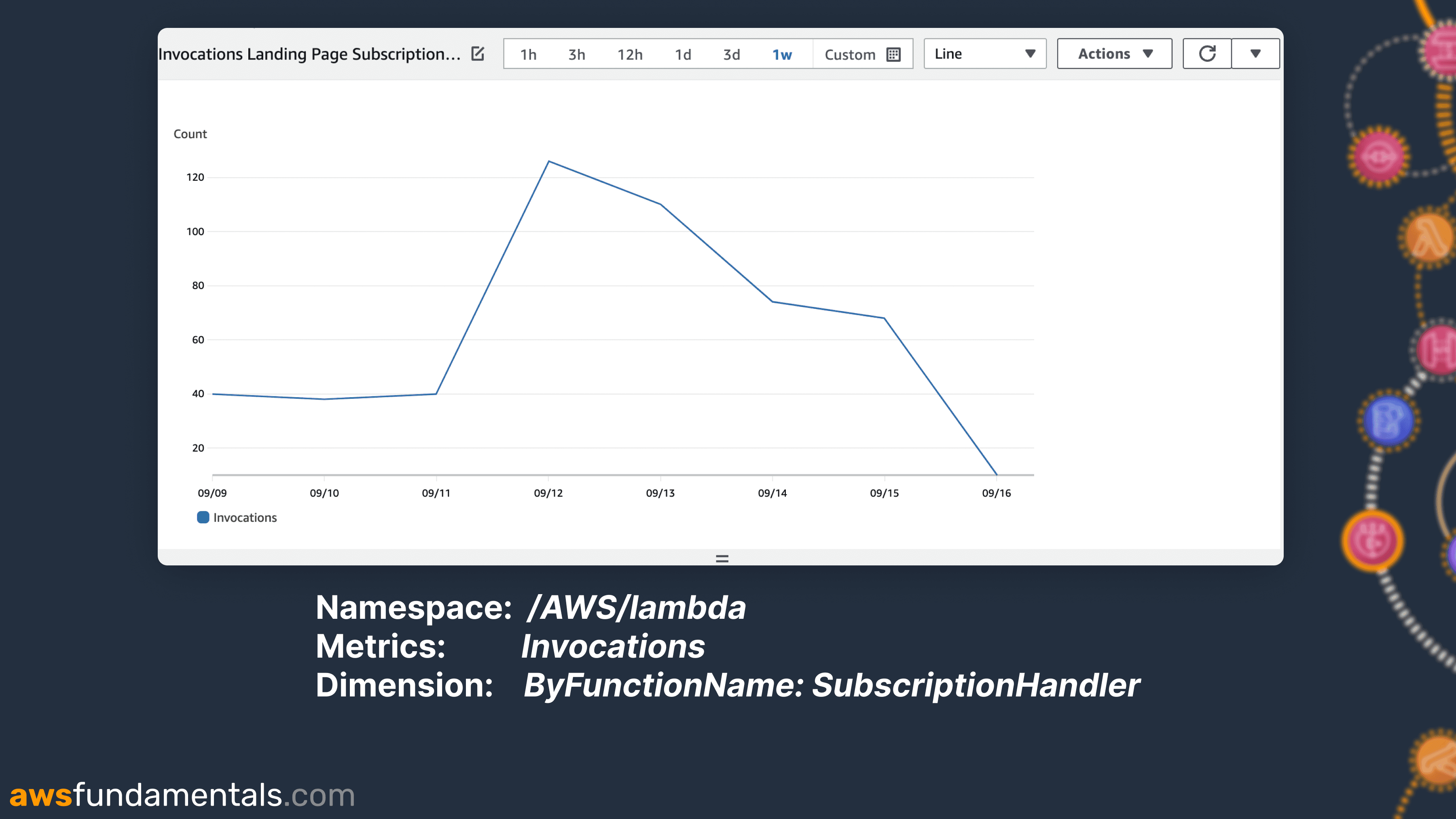 CloudWatch Metrics Example for a Lambda Function