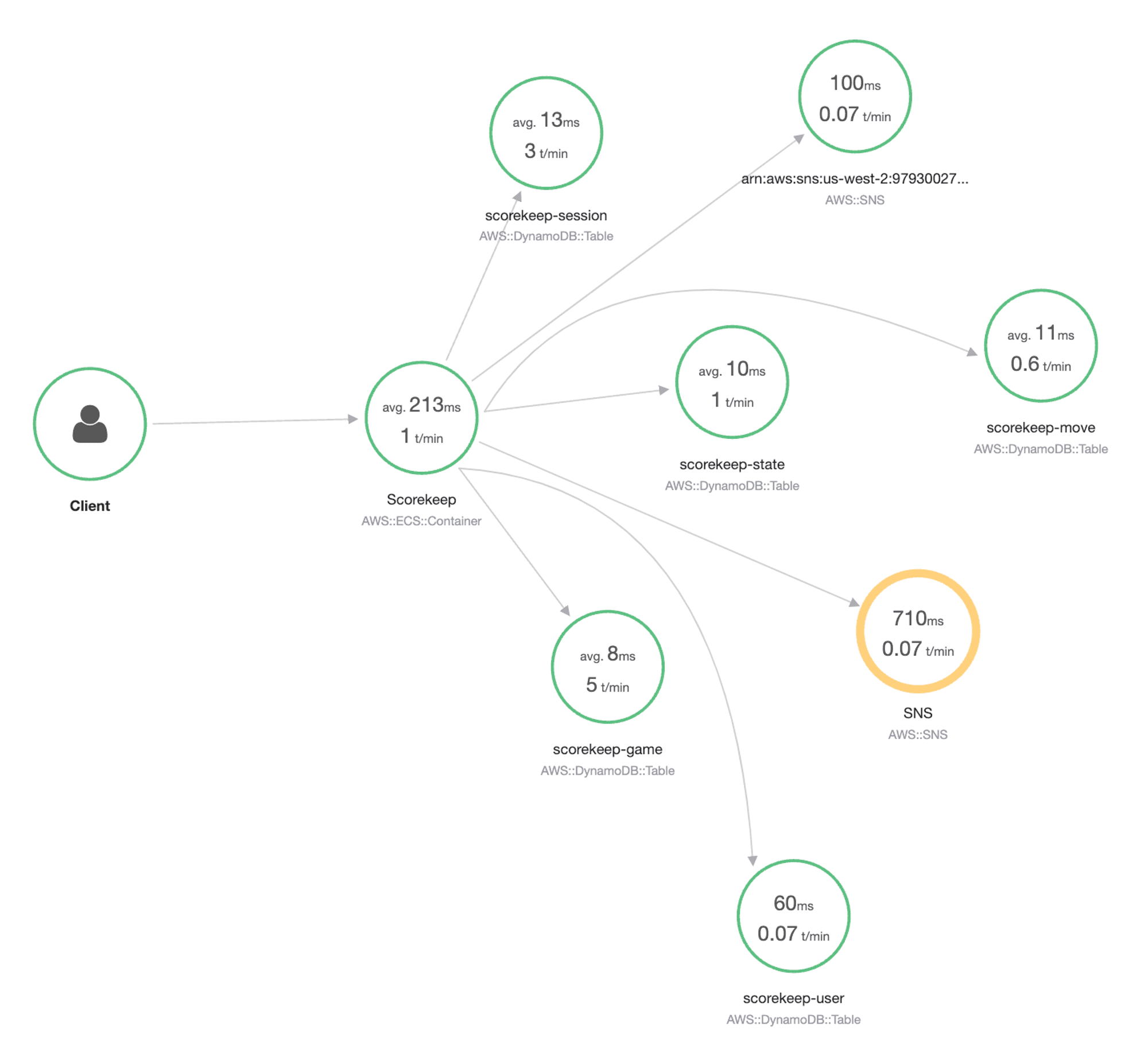 CloudWatch X-Ray Service Map