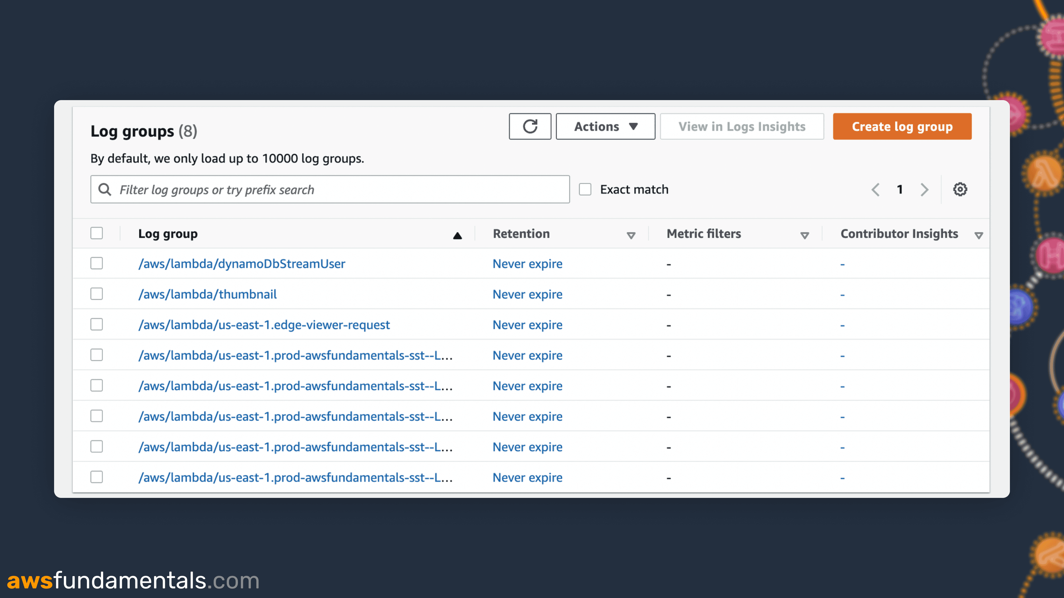 Log Groups hold many CloudWatch Log Streams