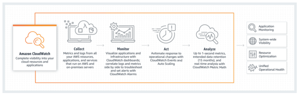 Overview of AWS CloudWatch Synthetics