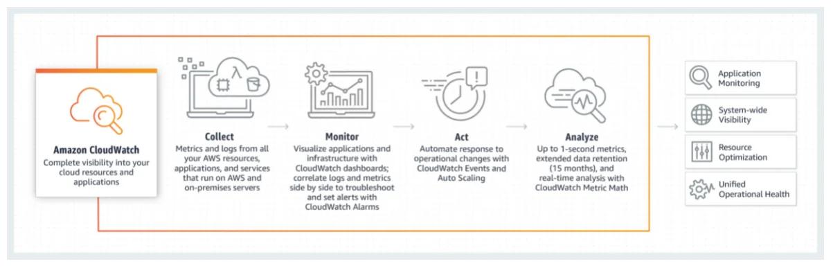 Overview of AWS CloudWatch Synthetics