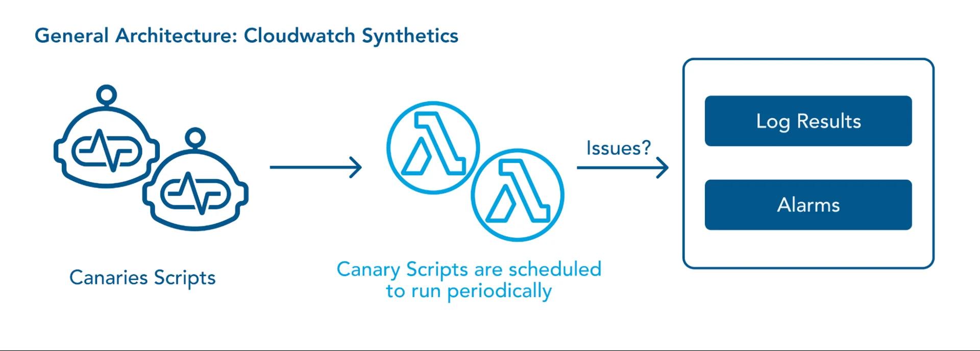 Understanding AWS CloudWatch Synthetics