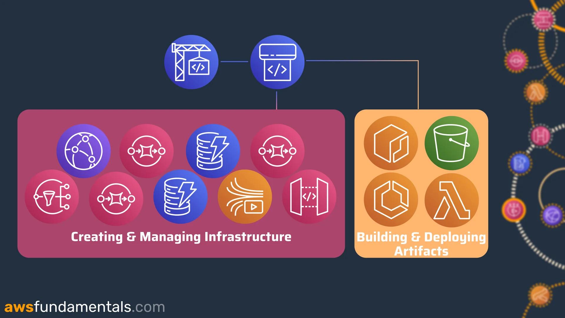 CodeBuild & Code Pipeline Architecture