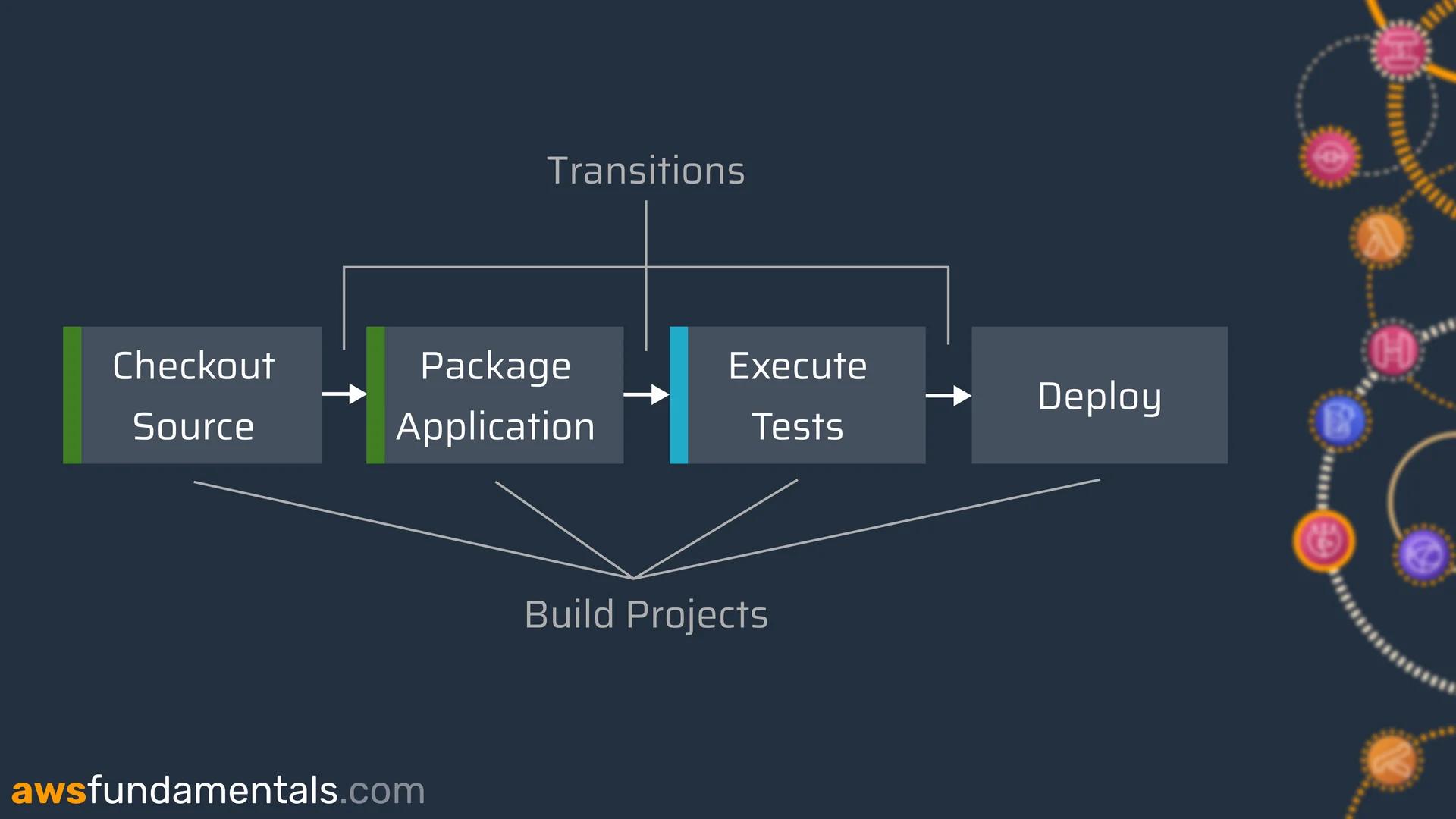 CodePipeline Pipeline AWS