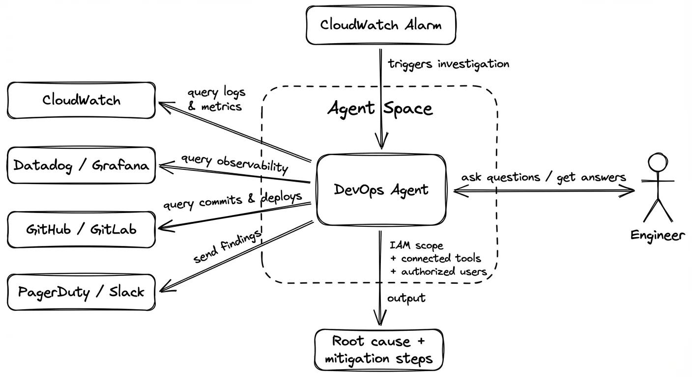 AWS DevOps Agent — Agent Space architecture