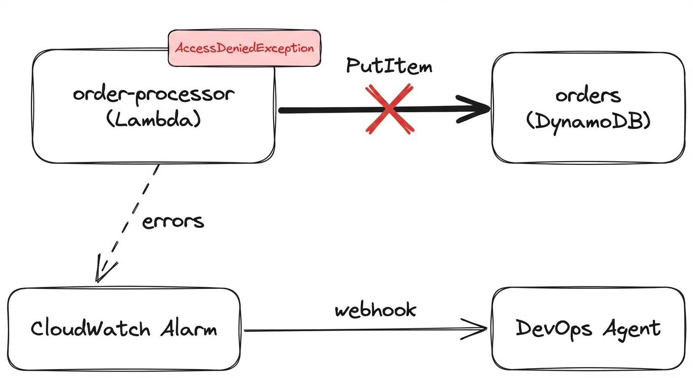 Scenario 2 — order processor Lambda missing DynamoDB PutItem permission