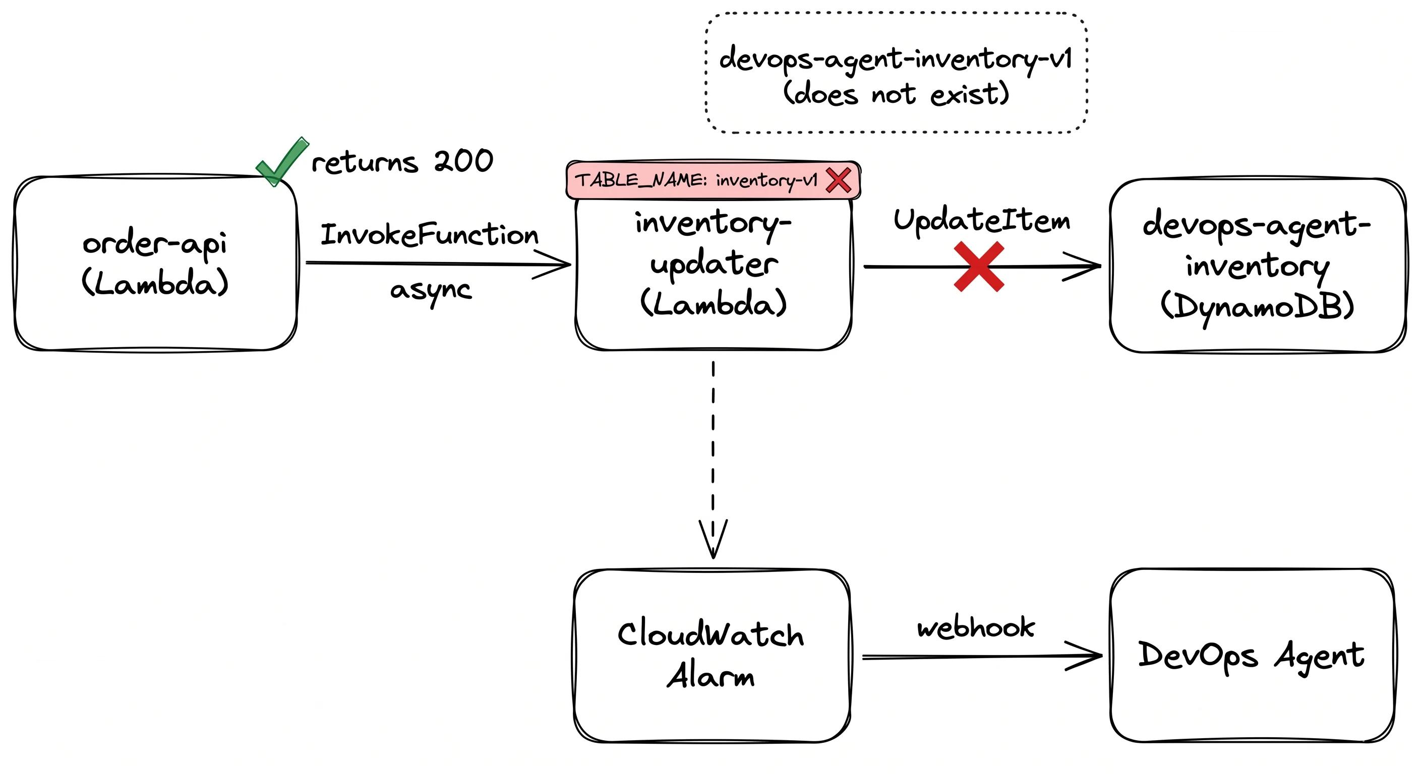 Scenario 3 — inventory updater Lambda with wrong TABLE_NAME env var