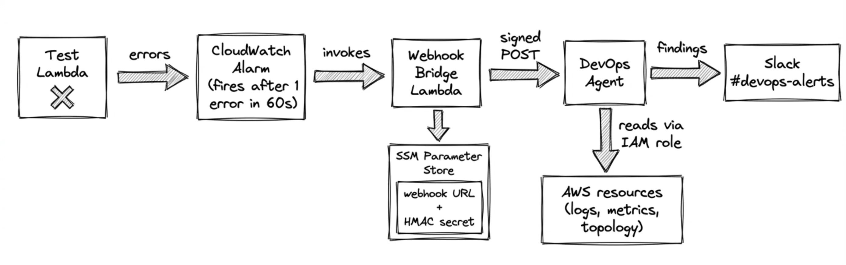AWS DevOps Agent test setup — end-to-end flow