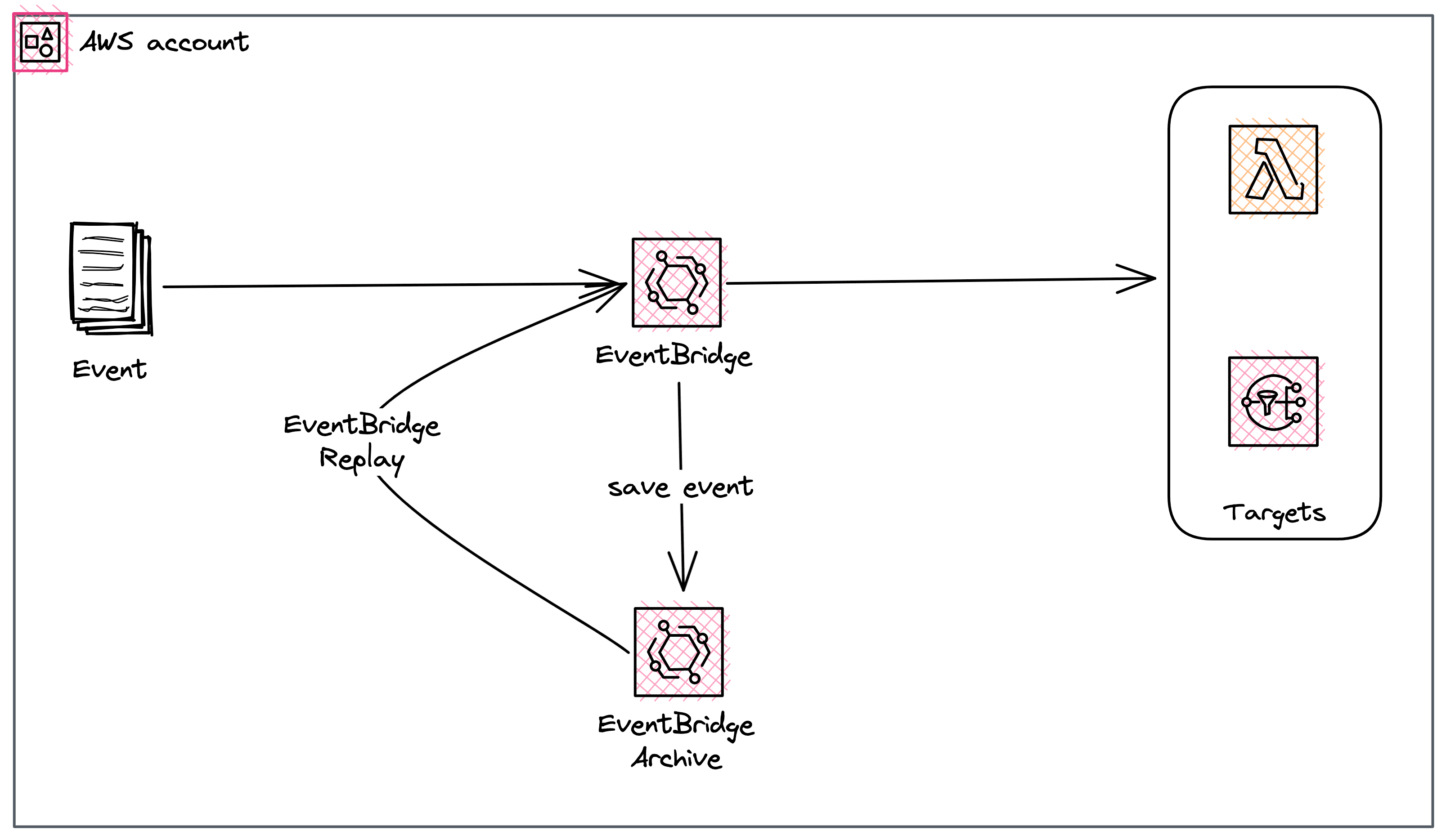 EventBridge Archive & Replay functionality