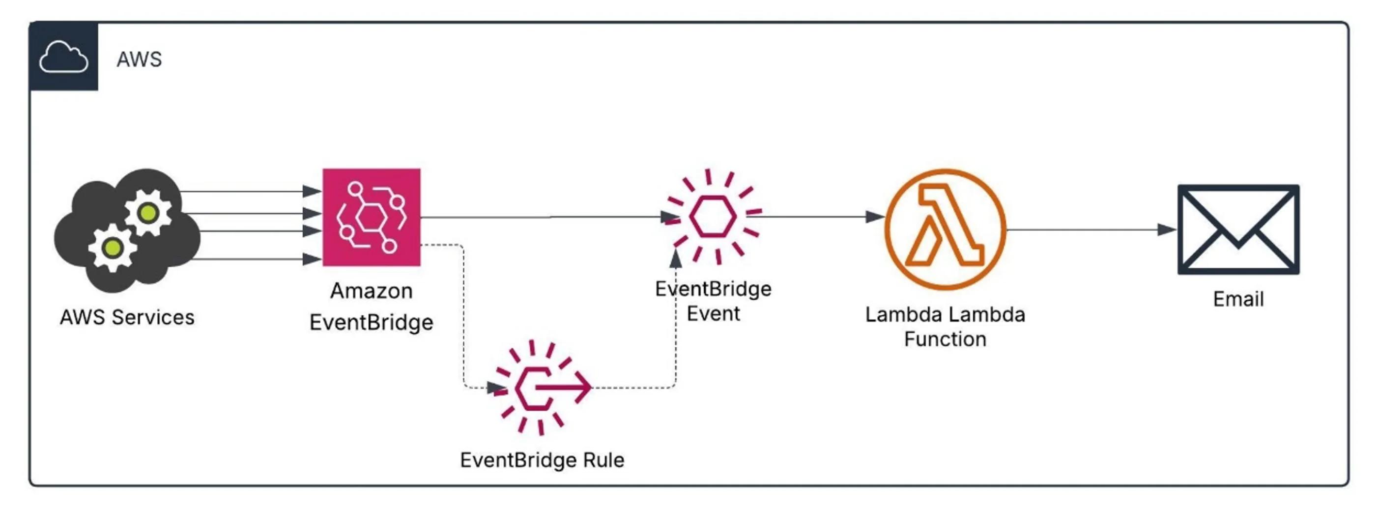 Architecture Overview