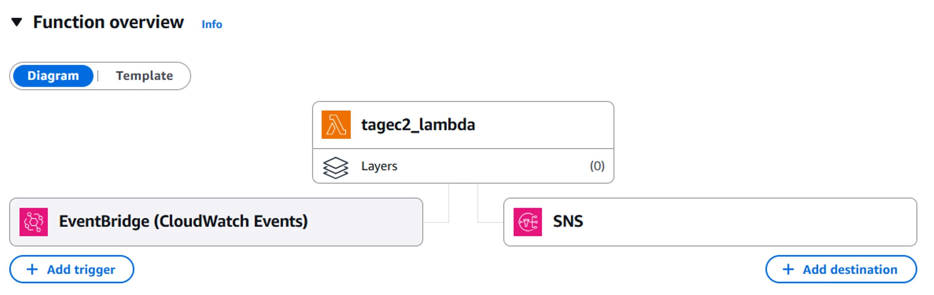 Lambda Trigger