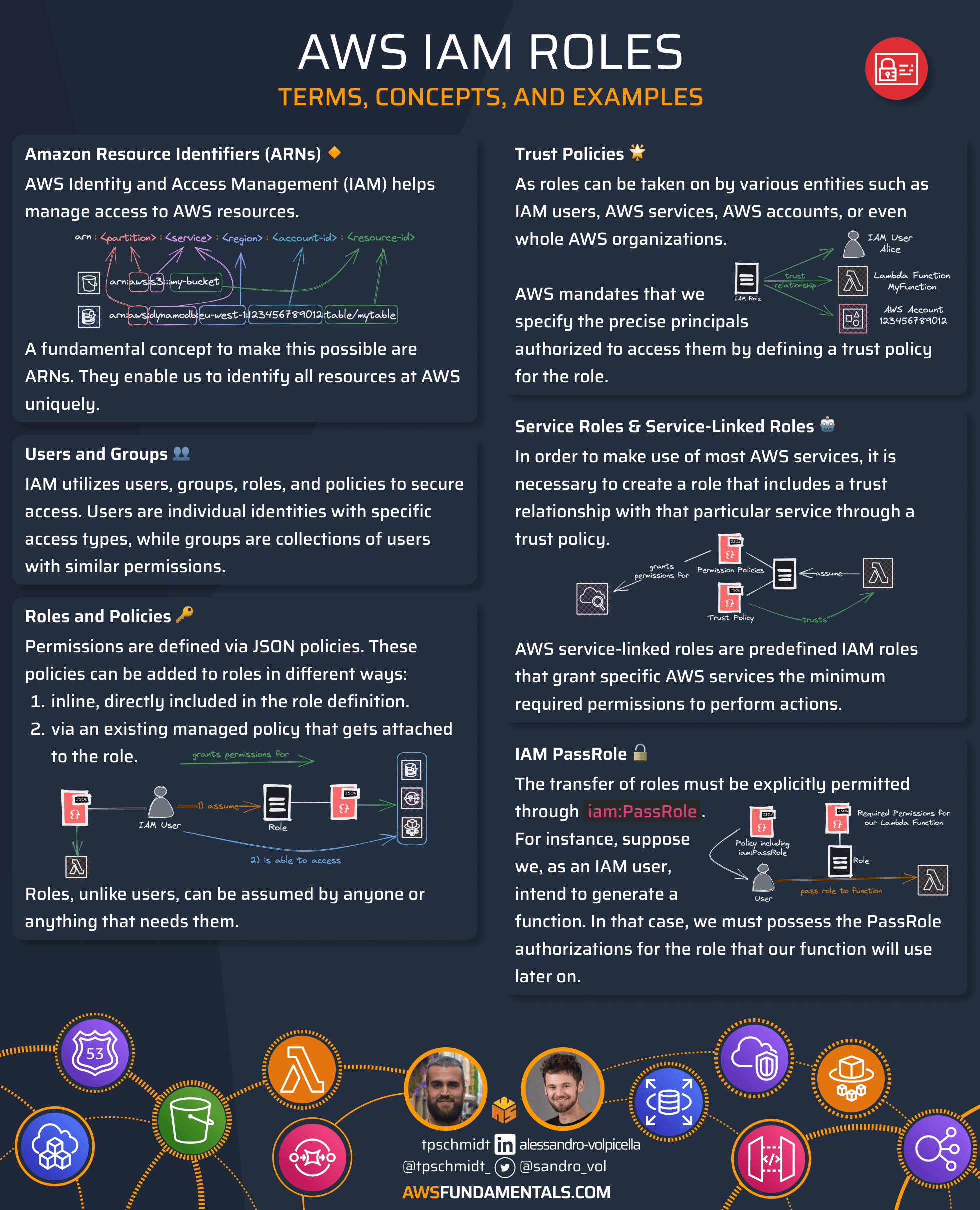 aws iam infographic