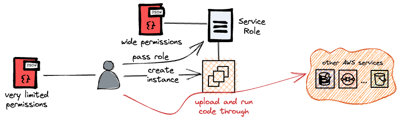 Increasing permissions via PassRole