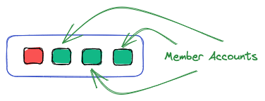 Member accounts for an AWS Organization.