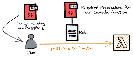 Passing a role to a Lambda function.