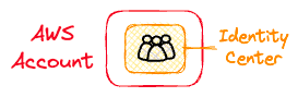 User's created at the AWS Identity Center.