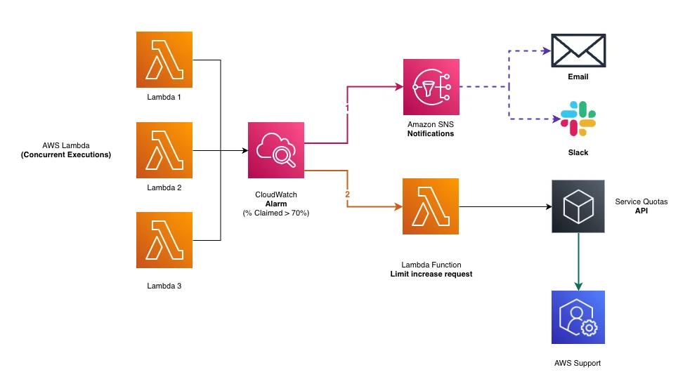 AWS Lambda concurrency monitoring overview with ClaimedAccountConcurrency