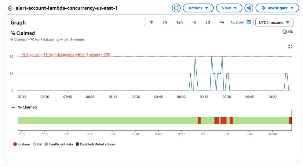 CloudWatch alarm graph showing % Claimed with threshold greater than 70