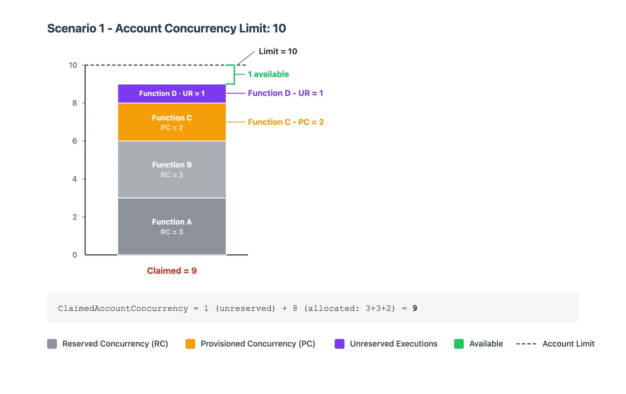 Scenario 1 breakdown: account limit 10, ClaimedAccountConcurrency = 9, only 1 unit of headroom left