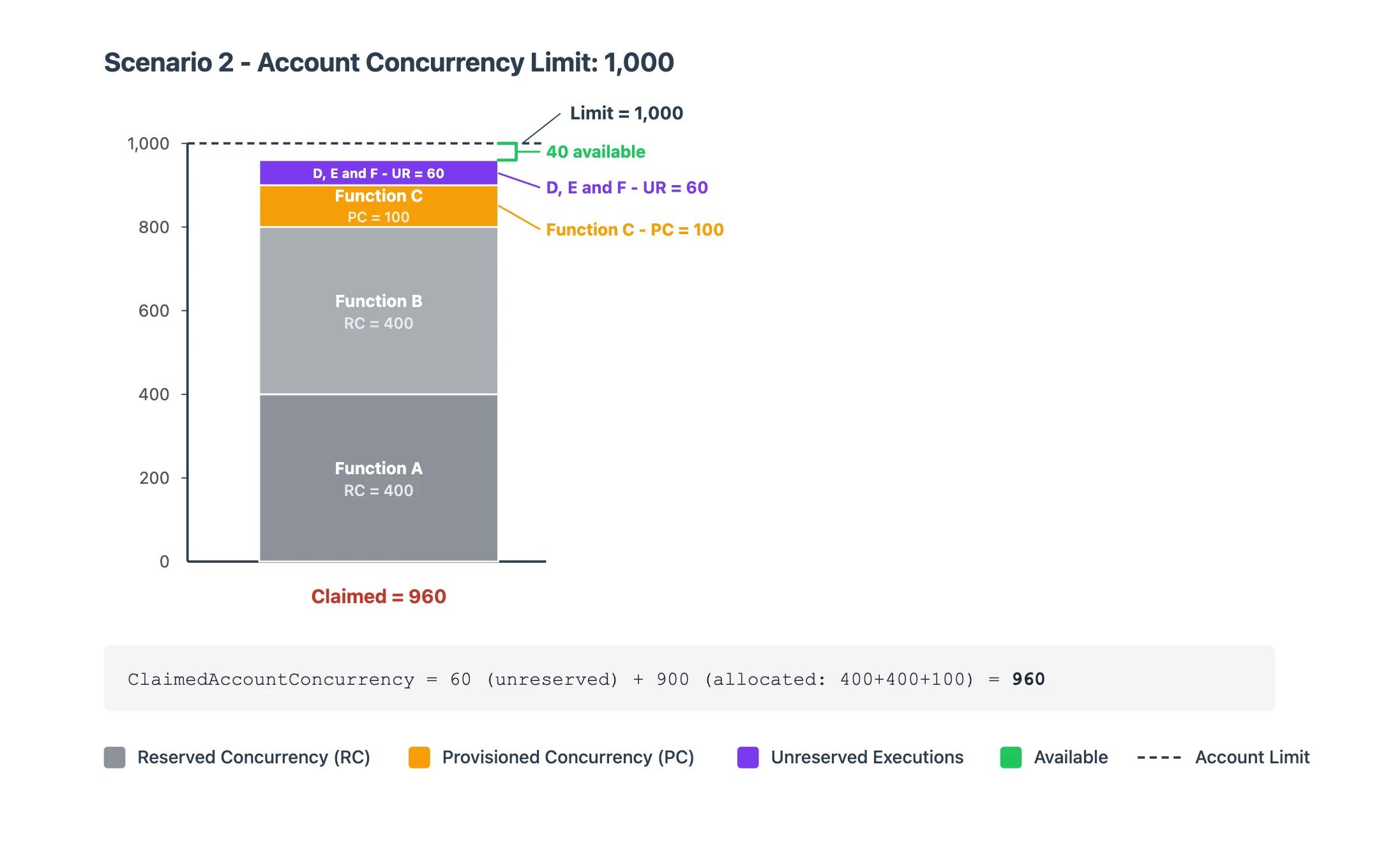 Scenario 2 breakdown: account limit 1,000, 60 unreserved + 900 allocated = 960 claimed, 40 available