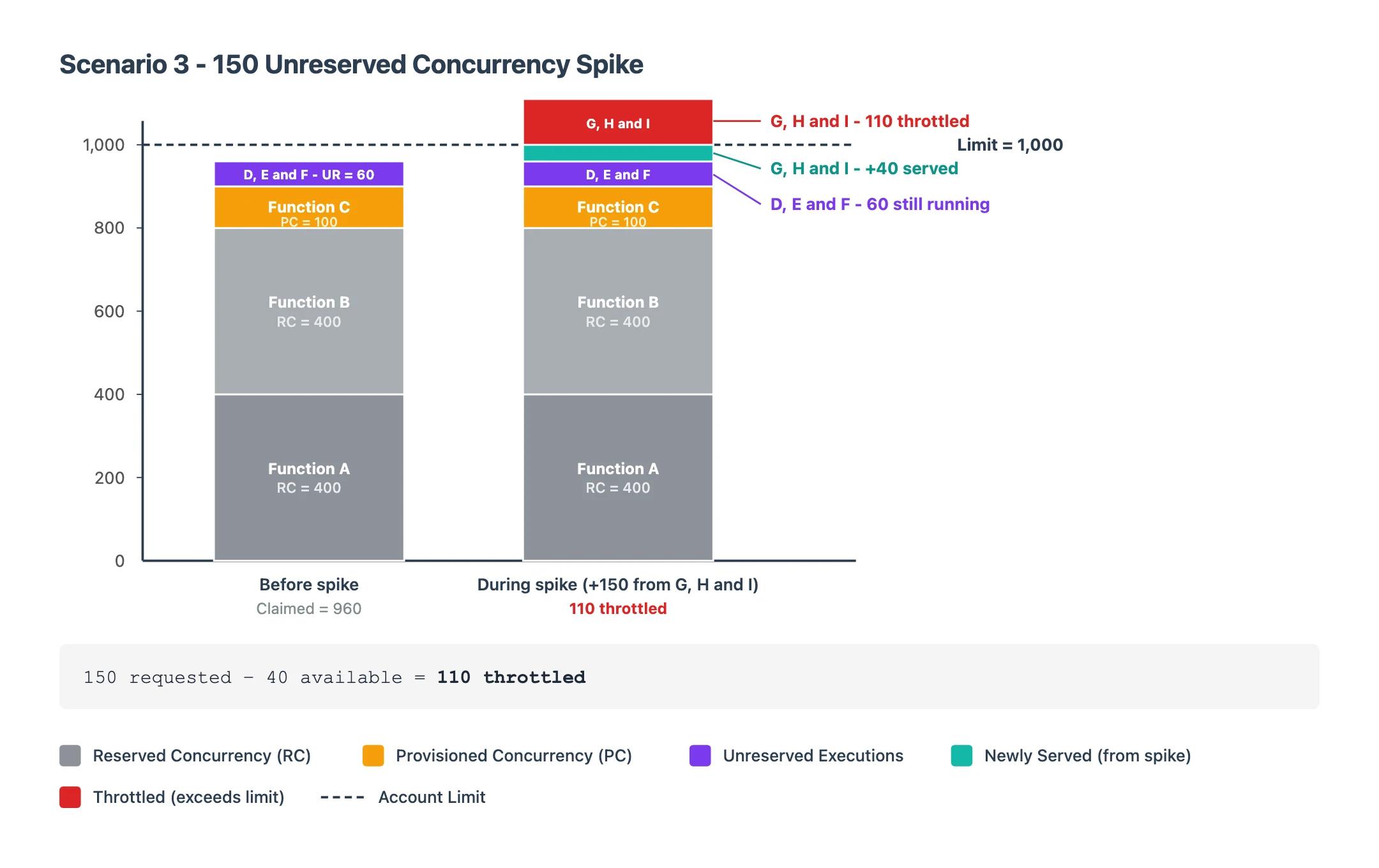 Scenario 3 breakdown: 150 concurrent requests arrive on unreserved functions, 40 run immediately and 110 are throttled