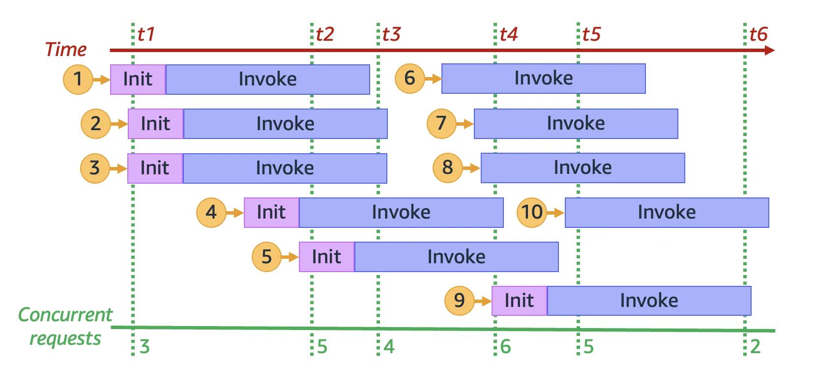 Lambda concurrency timeline showing cold and warm starts across requests over time