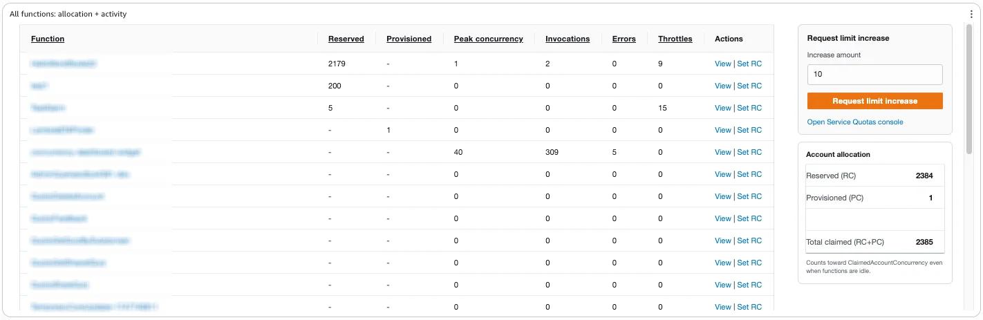 Lambda concurrency dashboard per-function table with reserved and provisioned concurrency, peak concurrency, invocations, errors, and throttles
