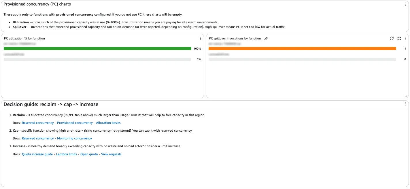 Lambda concurrency dashboard showing provisioned concurrency utilization and spillover with a reclaim, cap, or increase decision guide