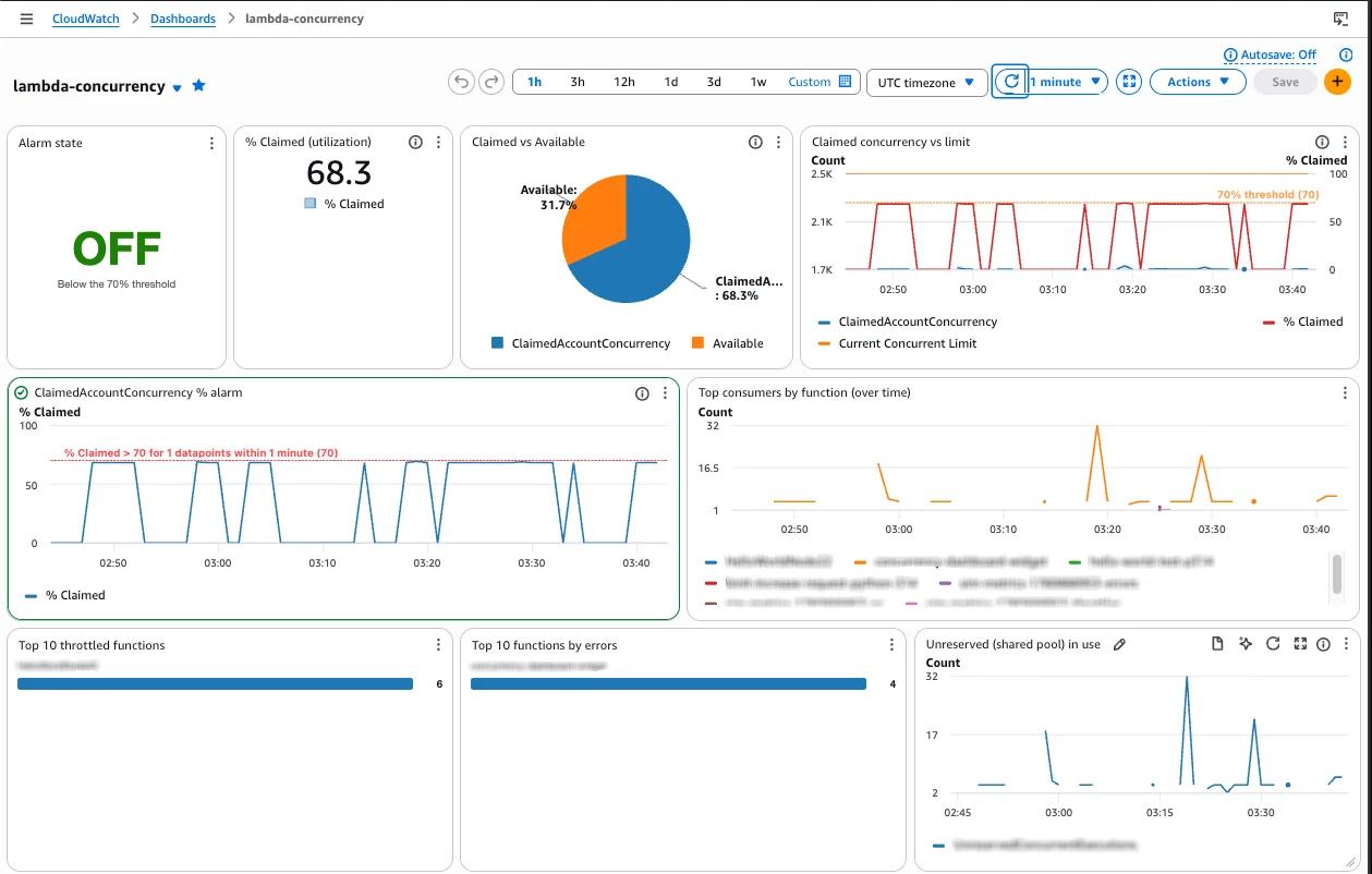 Lambda concurrency dashboard showing alarm state, % Claimed, claimed vs available, trend, and top consumers
