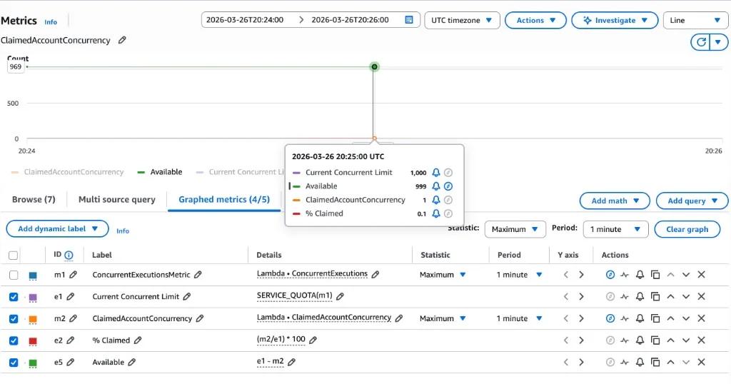 CloudWatch metrics console with line chart view and tooltip showing current values