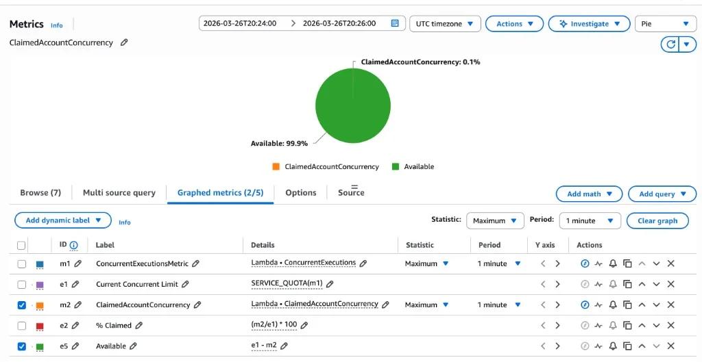 CloudWatch metrics console with pie chart view and metrics table showing m1, e1, m2, e2, and e5