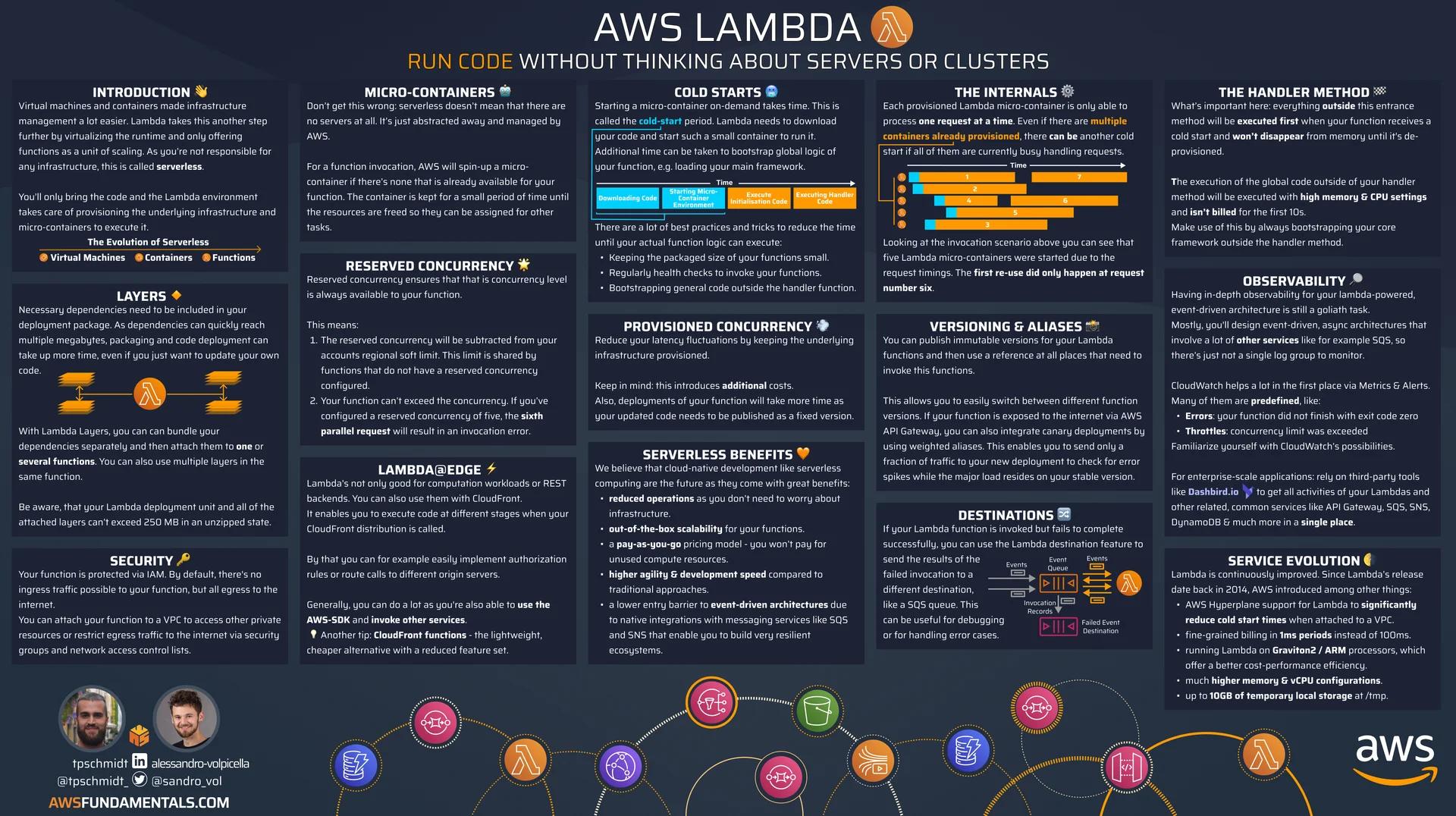 AWS Lambda Infographic