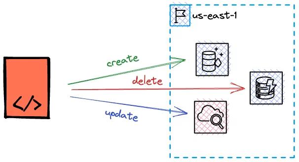 Infrastructure as Code