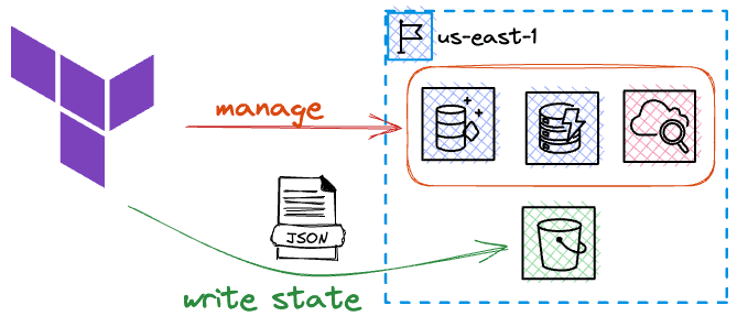 Terraform saves the infrastructure state