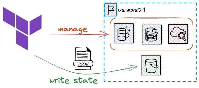 Terraform saves the infrastructure state