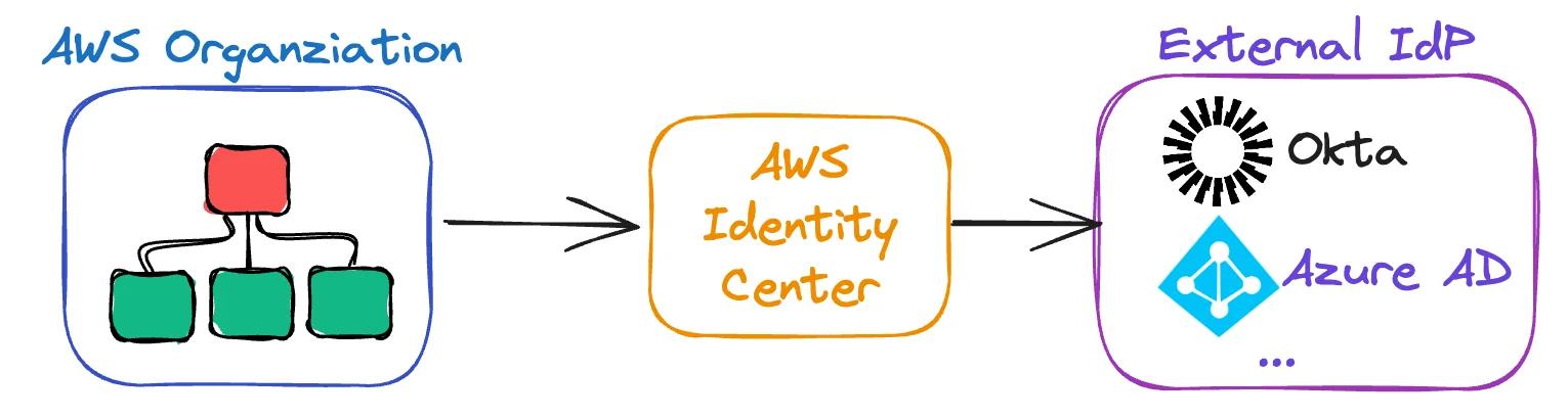 Using an External Identity Provider