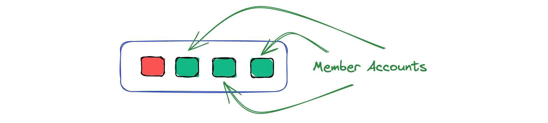 Member Accounts in Organization