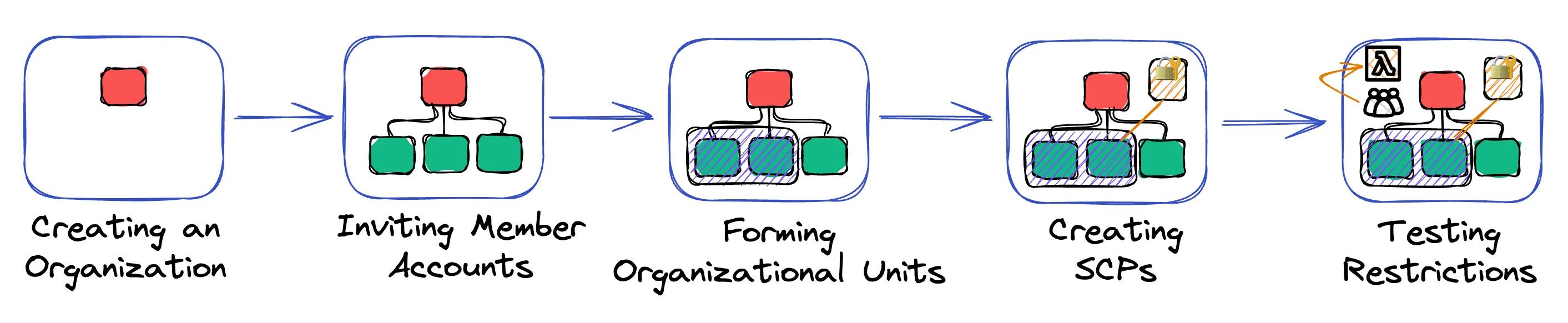 Complete AWS Organizations Setup Process