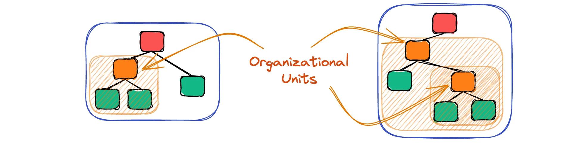 Member Accounts and Organizational Units