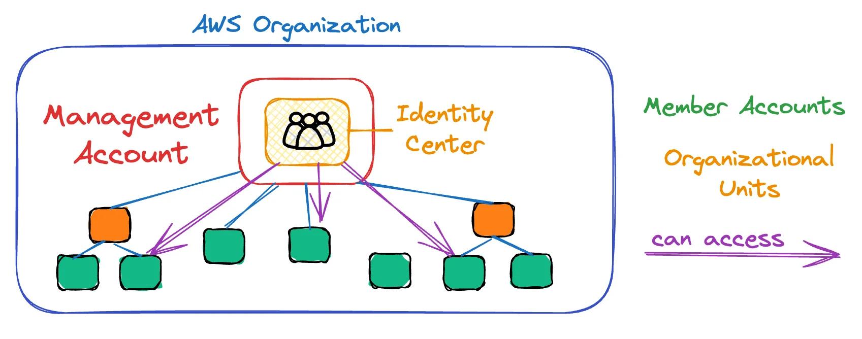 AWS Landing Zone Overview