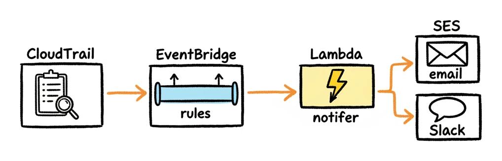 CloudTrail to EventBridge to Lambda fanning out to SES email and Slack webhook