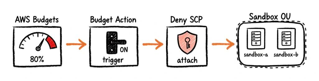 AWS Budgets crossing 80% triggers a Budget Action that attaches a Deny SCP to the Sandbox OU