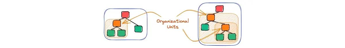 Organizational Units inside an AWS Organization