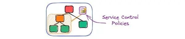 Service Control Policies attached at the organization, OU, or account level