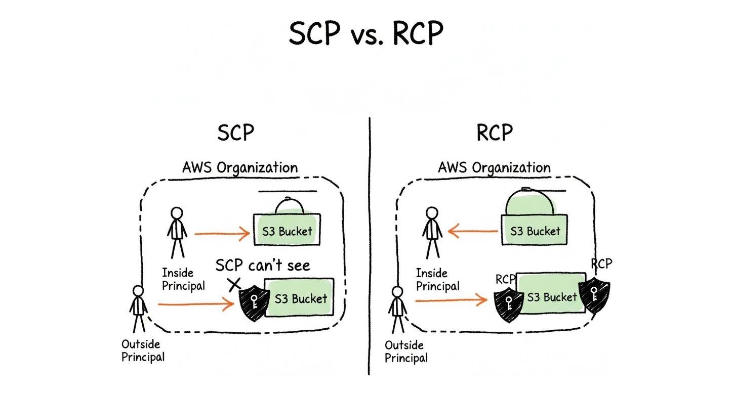 SCP vs RCP: identity-side guardrails versus resource-side guardrails